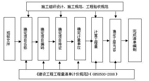 工程量清單編制程序
